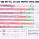 Illustration for article titled The Flu Shot Isn’t a Good Match This Year. Is It Ever?